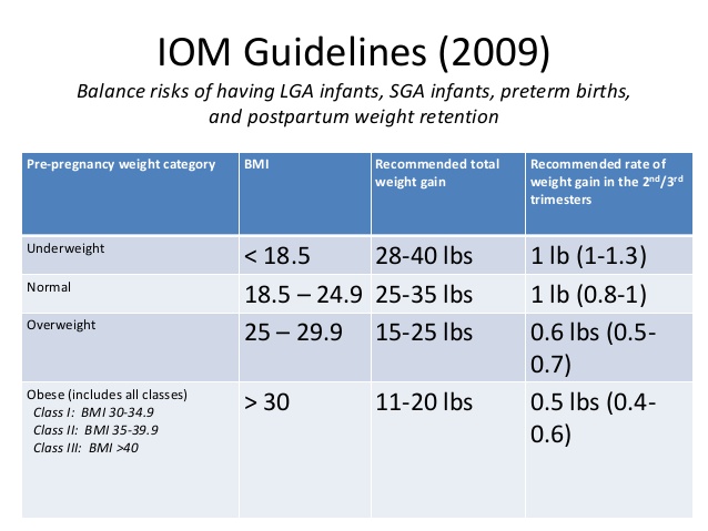 Postpartum Weight Loss Chart