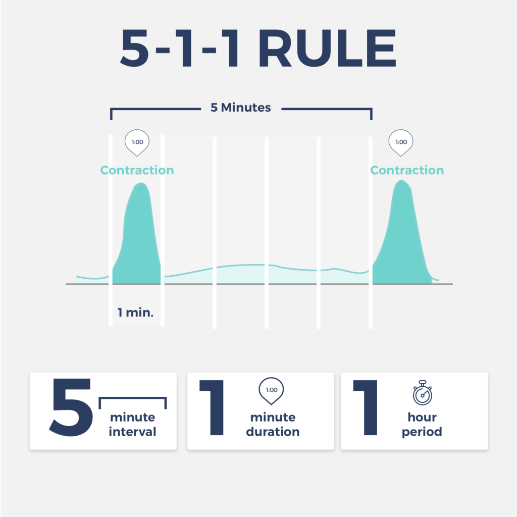 Pregnancy Contractions Chart