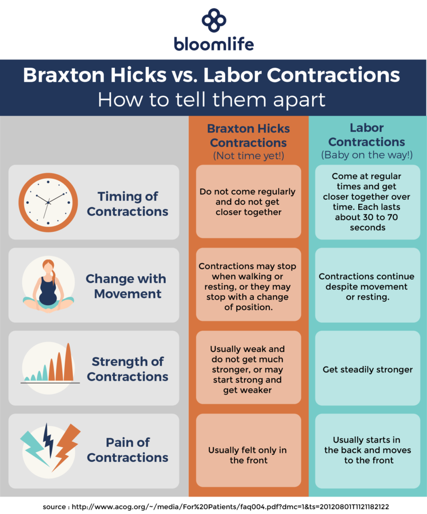 Braxton Hicks Contractions Answers To Your Top Questions Bloomlife