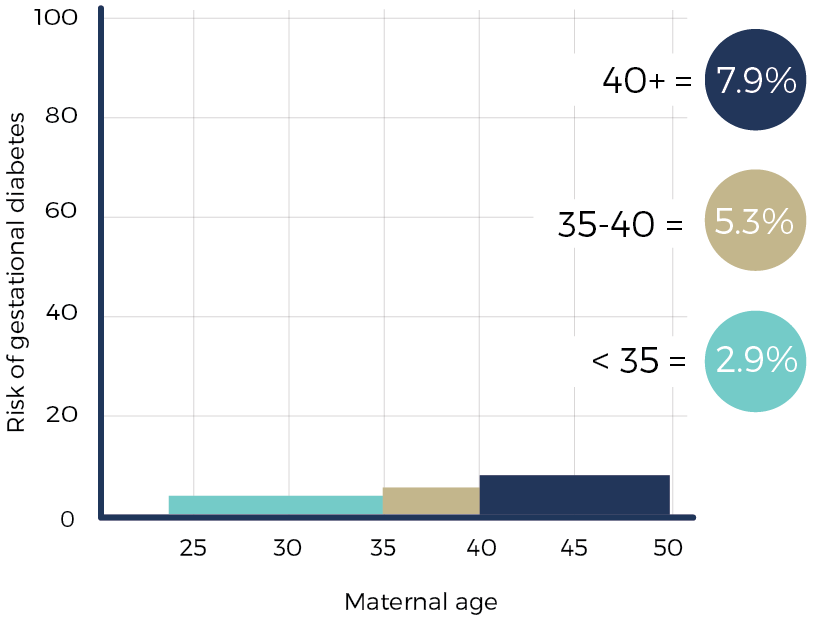 Risk Of Birth Defects With Age Chart