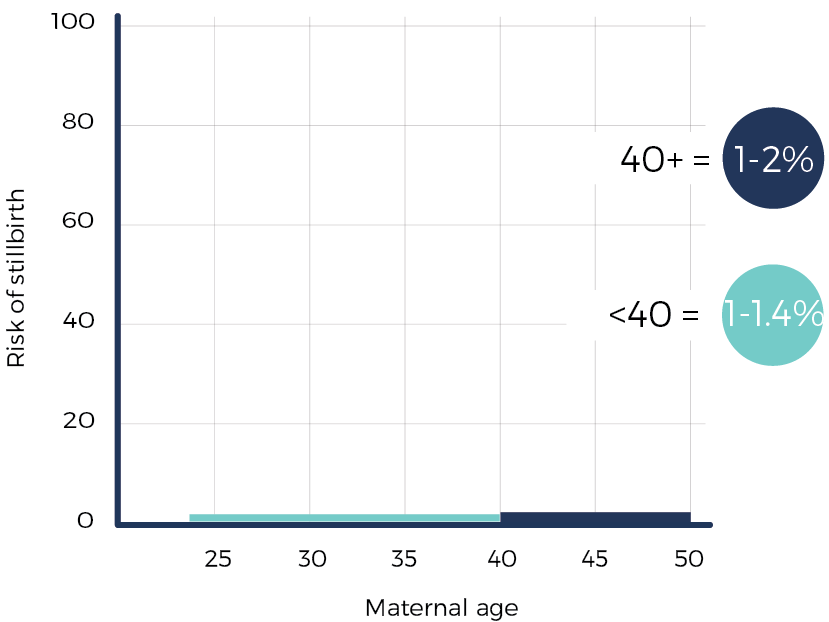 Risk Of Birth Defects By Maternal Age Chart