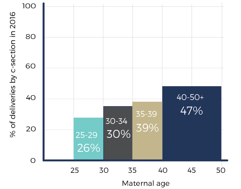 Risk Of Birth Defects With Age Chart