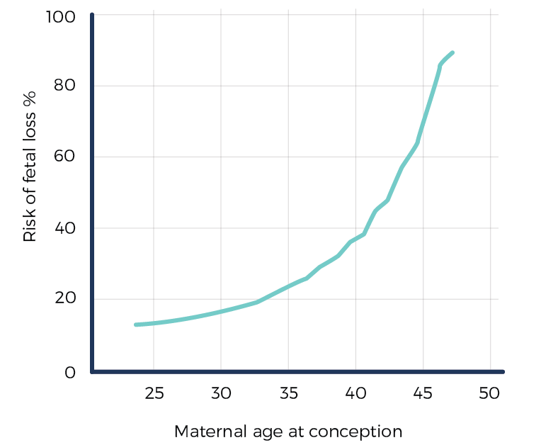 Miscarriage Rates By Week Of Pregnancy Chart