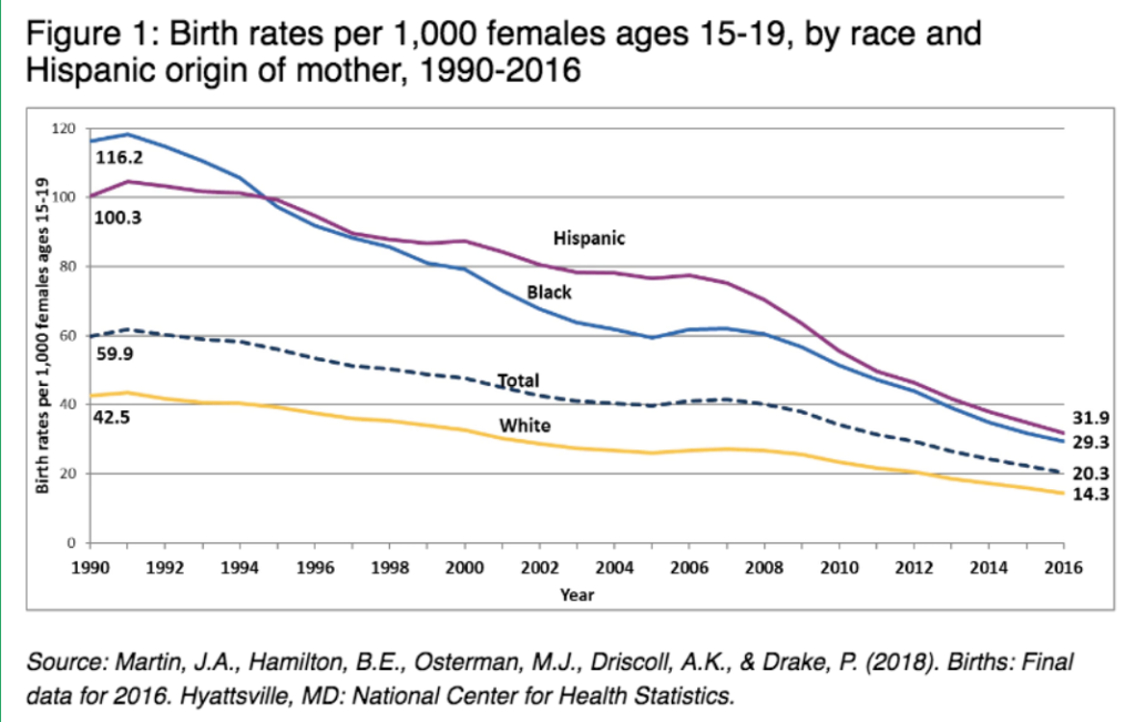 advanced maternal age birth rates and drop in teenage pregnancy