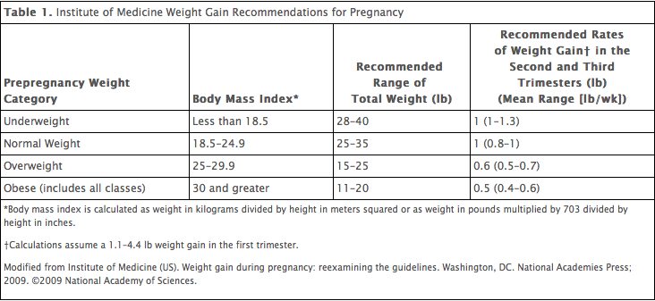 Second Pregnancy Weight Gain Chart