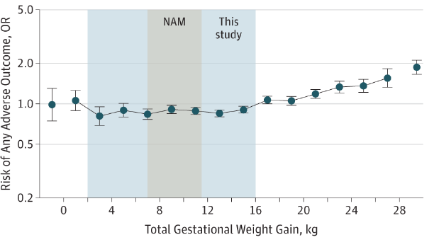 Weight Gain Chart During Pregnancy Kg