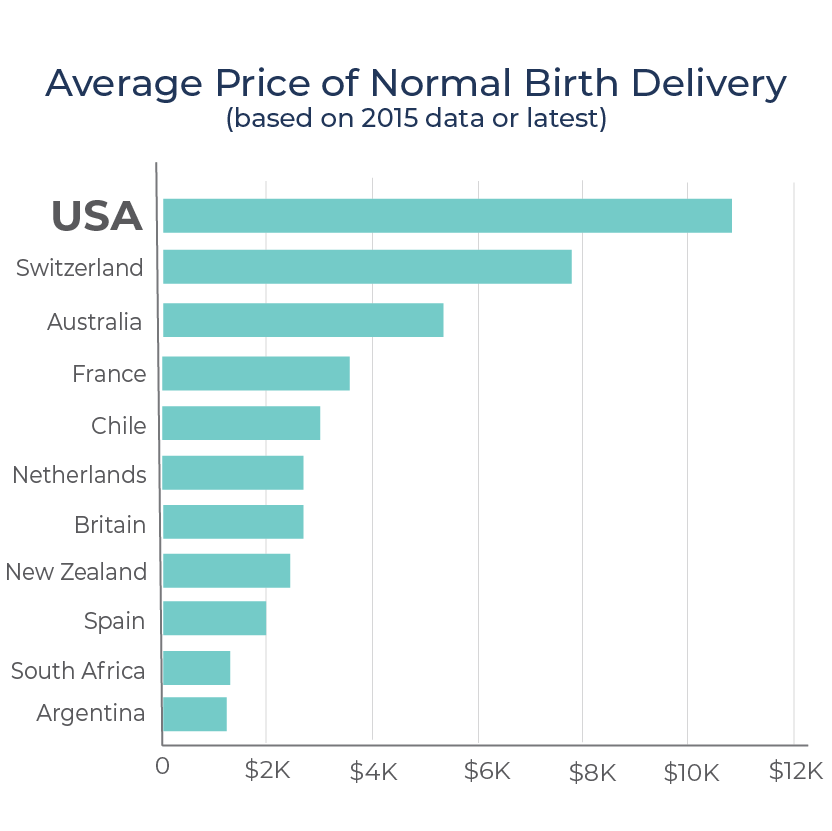 The average American birth costs more than triple the cost of birth in most other developed nations and it continues to rise. Over a seven year period (2008-2015), the cost of birth alone increased nearly 50%. (Sources: The Economist, The Atlantic)