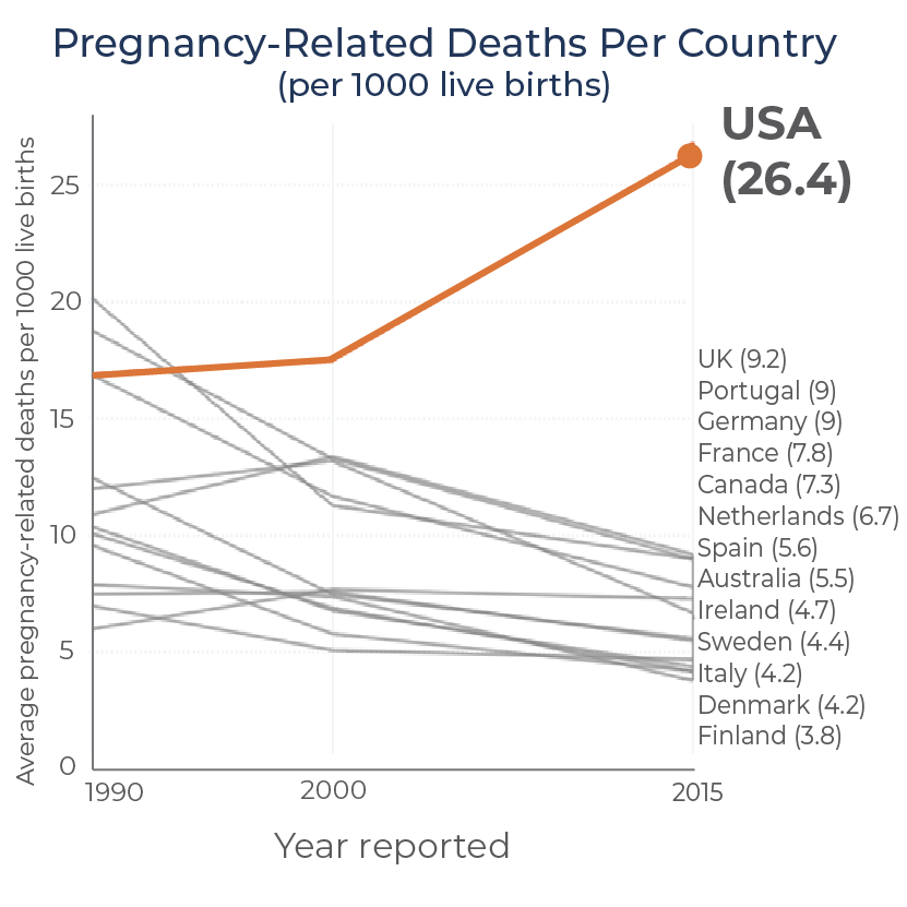 Maternal mortality and morbidity rates in the United States are rising. Women are now twice as likely to die during the perinatal period as their own mothers but more than 60% of pregnancy-related deaths are preventable. (Source: ProPublica)